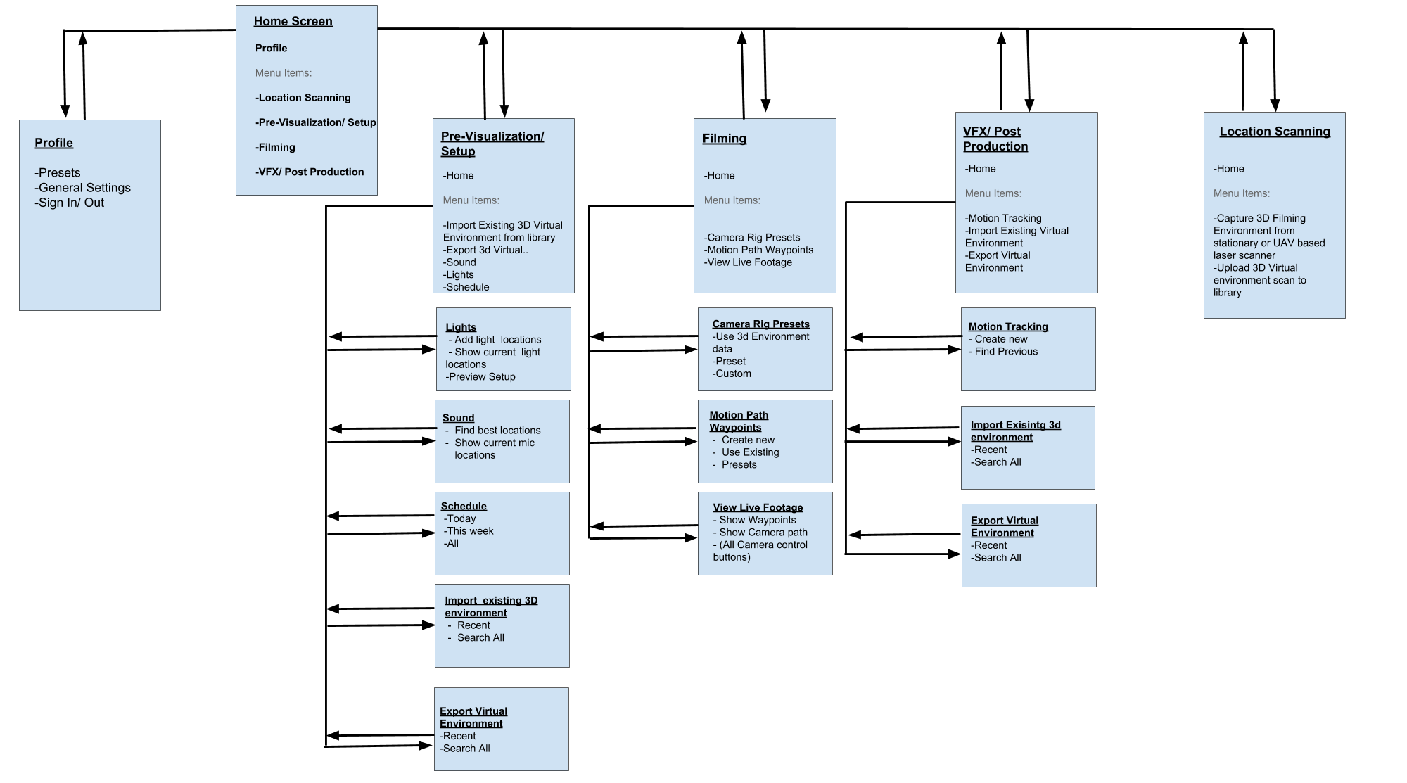 User Environment Design